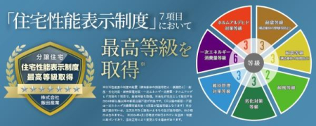  住宅性能表示制度の耐震（構造躯体の倒壊等防止・損傷防止）・耐風・劣化対策・維持管理対策・一次エネルギー消費量・ホルムアルデヒド対策の７項目で、最高等級を取得！
