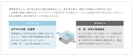 構造躯体（スケルトン）と、内装・設備（インフィル）を分離させているため、注文住宅のようにライフスタイルや生活スタイルの変化に合わせて間取りの変更や設備メンテナンスが簡単にできます。