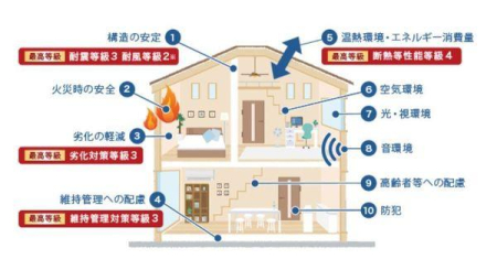  �Z��\�]�����͏Z��̐��ѕ\�B
10����̕]�����ڂ�����A�ǂȂ��ɂ��Z��\���ȒP�ɕ]���ł��܂��B