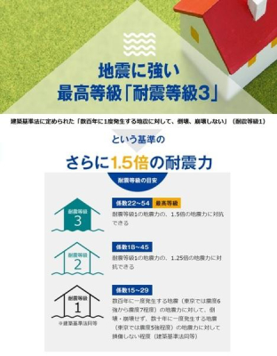  ������߂��ϐk�����ō� ���́u3�v��S���Ŏ擾�B�n�k��䕗�ɕ����Ȃ��Z��ł��B
�����ꂼ��̓����ɑ΂��ĕK�v�ȕǗʂ�����A�}�͕K�v�Ǘʂ����߂�W����\�L�B
���}�͌y��������O��Ƃ��Ă��܂��B