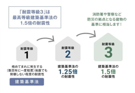  �S�����A�ō������ł���ϐk����3�����擾�B���z��@�Œ�߂�n�k�͂�1.5�{�̗͂ɑ΂��đς�������x�̑ϐk��������܂�
